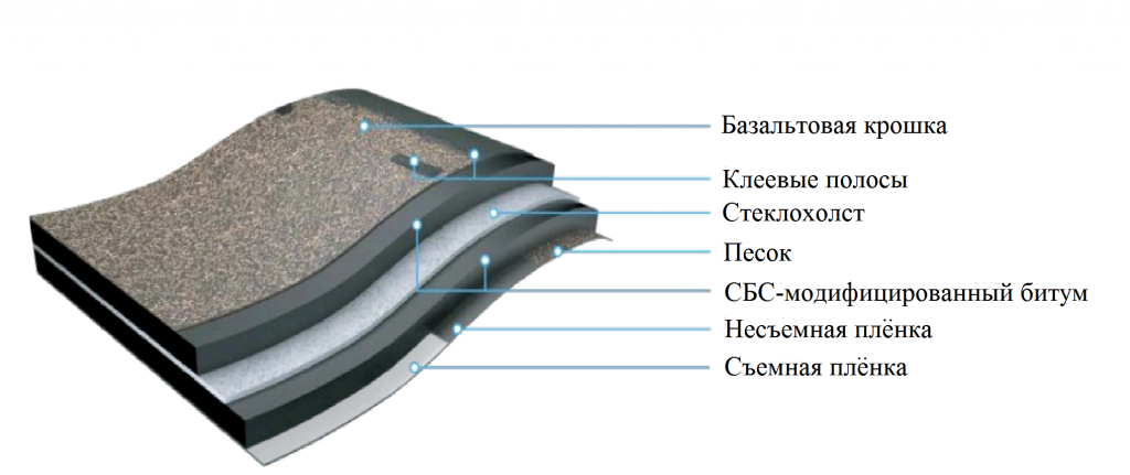 Фасадная битумная плитка Docke. Структура битумной черепицы. СБС модифицированный битум. Структура гибкой черепицы.